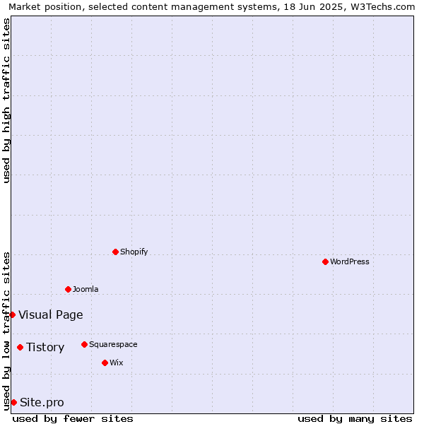 Market position of Tistory vs. Site.pro vs. Visual Page