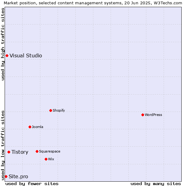 Market position of Tistory vs. Visual Studio vs. Site.pro