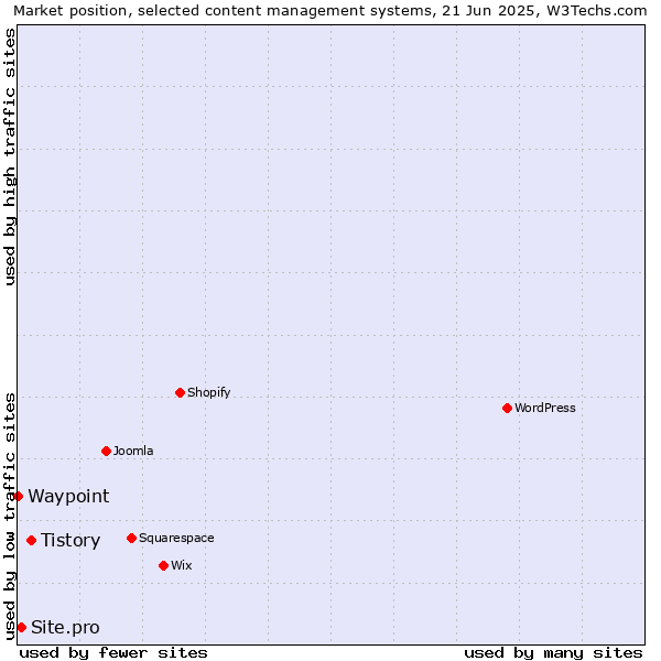 Market position of Tistory vs. Site.pro vs. Waypoint