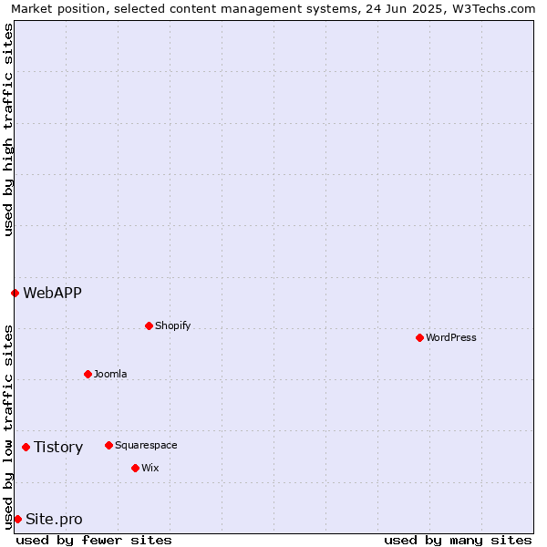 Market position of Tistory vs. Site.pro vs. WebAPP