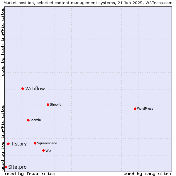 Market position of Webflow vs. Tistory vs. Site.pro