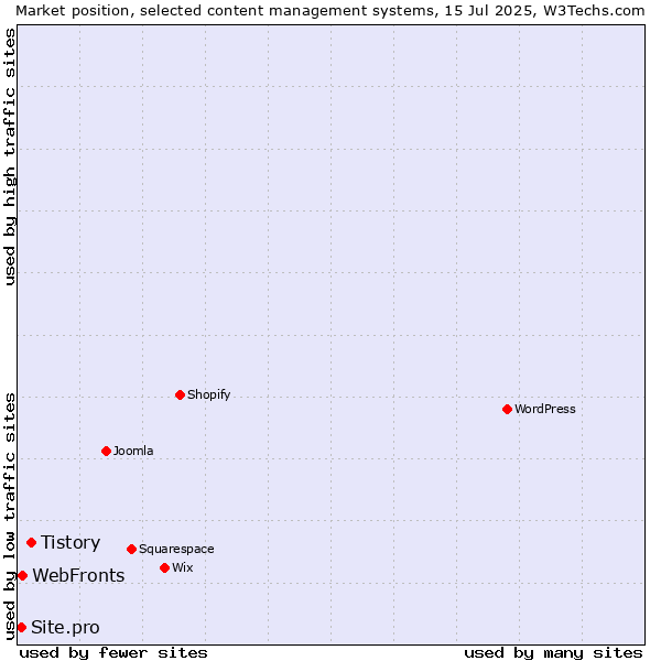 Market position of Tistory vs. WebFronts vs. Site.pro