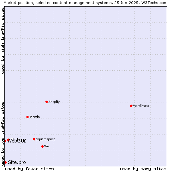 Market position of Tistory vs. Site.pro vs. WebGUI
