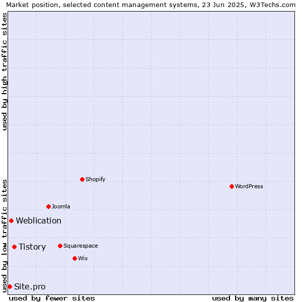 Market position of Tistory vs. Weblication vs. Site.pro