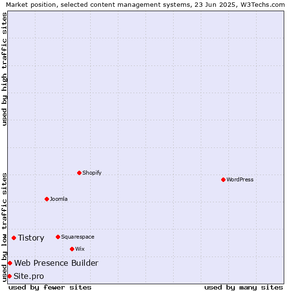 Market position of Tistory vs. Web Presence Builder vs. Site.pro