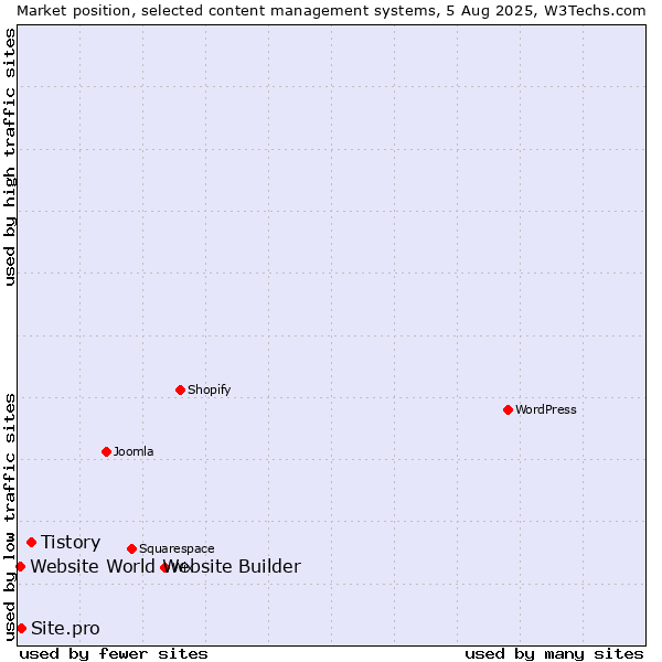 Market position of Tistory vs. Site.pro vs. Website World Website Builder