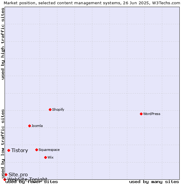 Market position of Tistory vs. Site.pro vs. WebSite Tonight