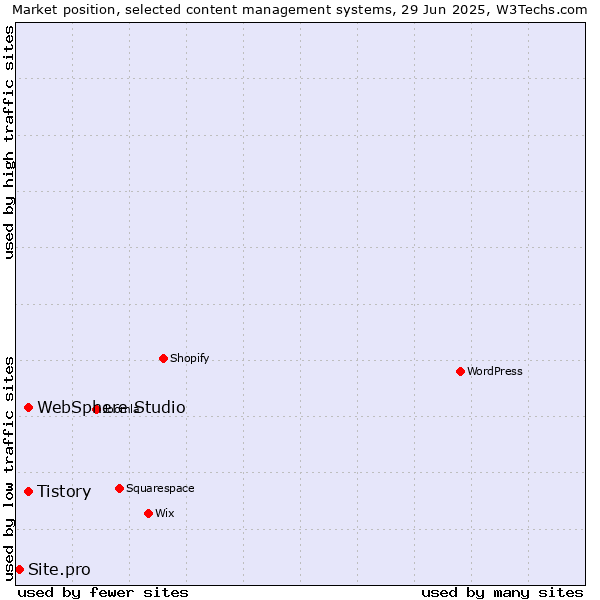 Market position of Tistory vs. WebSphere Studio vs. Site.pro