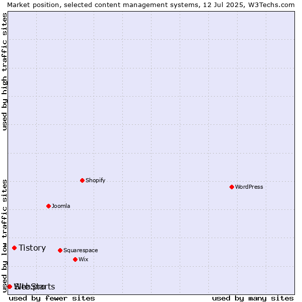 Market position of Tistory vs. Site.pro vs. WebStarts