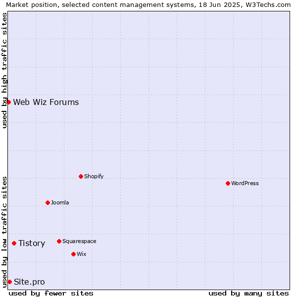 Market position of Tistory vs. Site.pro vs. Web Wiz Forums