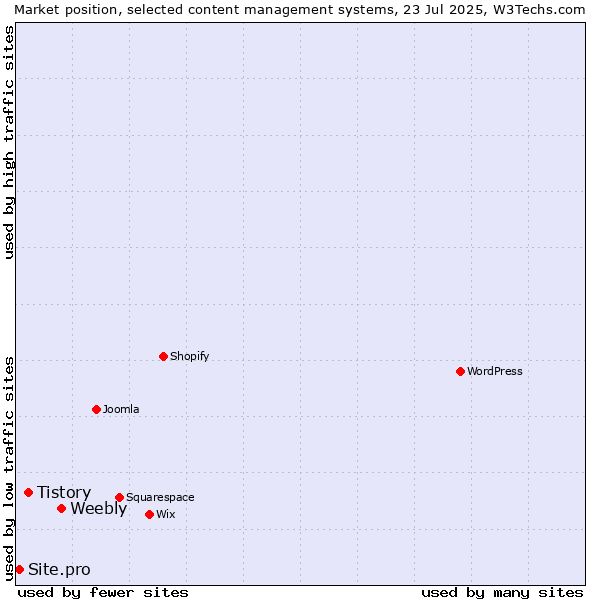 Market position of Weebly vs. Tistory vs. Site.pro