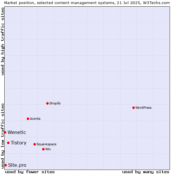 Market position of Tistory vs. Site.pro vs. Wenetic