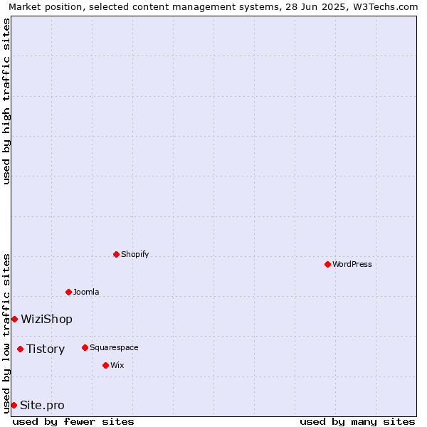 Market position of Tistory vs. WiziShop vs. Site.pro