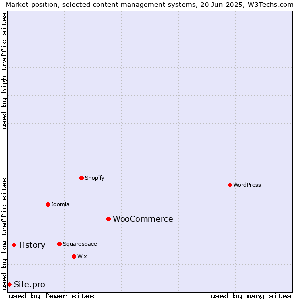 Market position of WooCommerce vs. Tistory vs. Site.pro