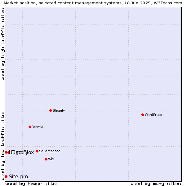 Market position of Tistory vs. Hugo Blox vs. Site.pro