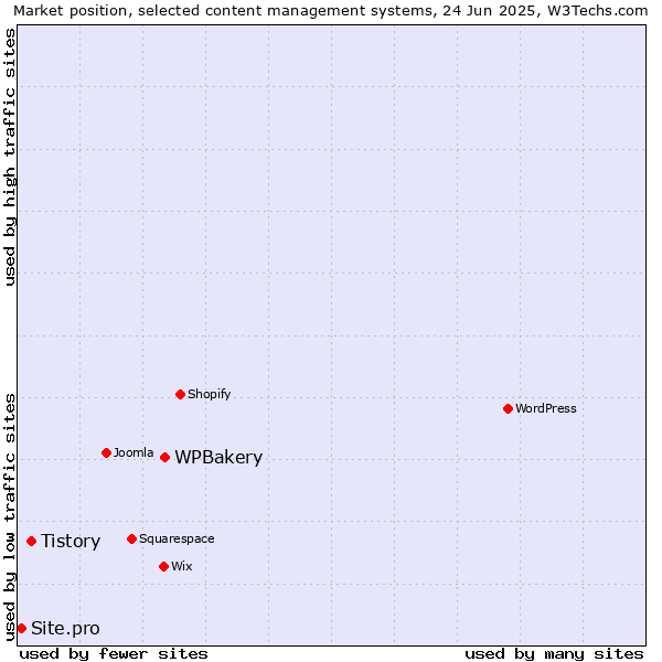 Market position of WPBakery vs. Tistory vs. Site.pro