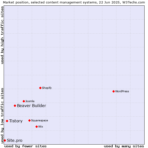 Market position of Beaver Builder vs. Tistory vs. Site.pro