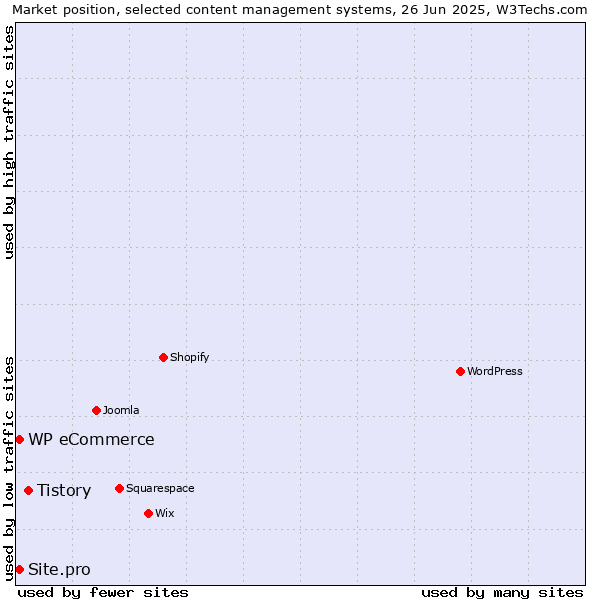 Market position of Tistory vs. WP eCommerce vs. Site.pro