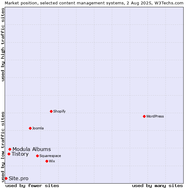 Market position of Modula Albums vs. Tistory vs. Site.pro