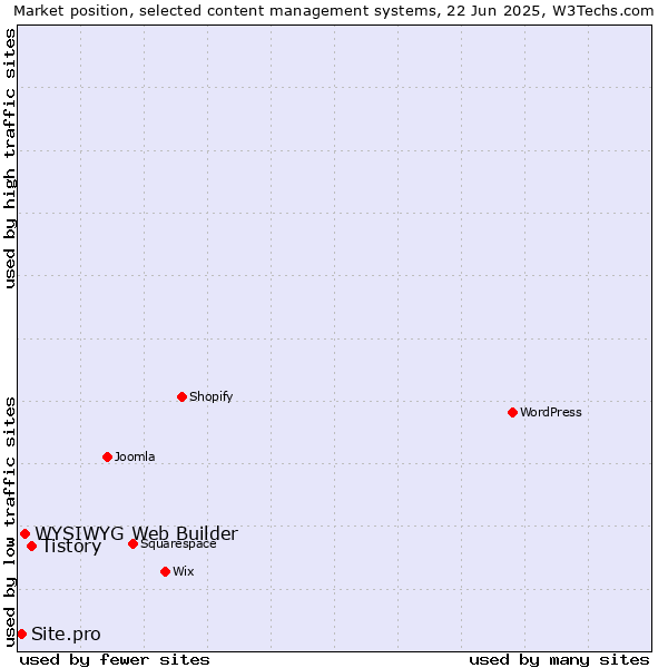 Market position of Tistory vs. WYSIWYG Web Builder vs. Site.pro