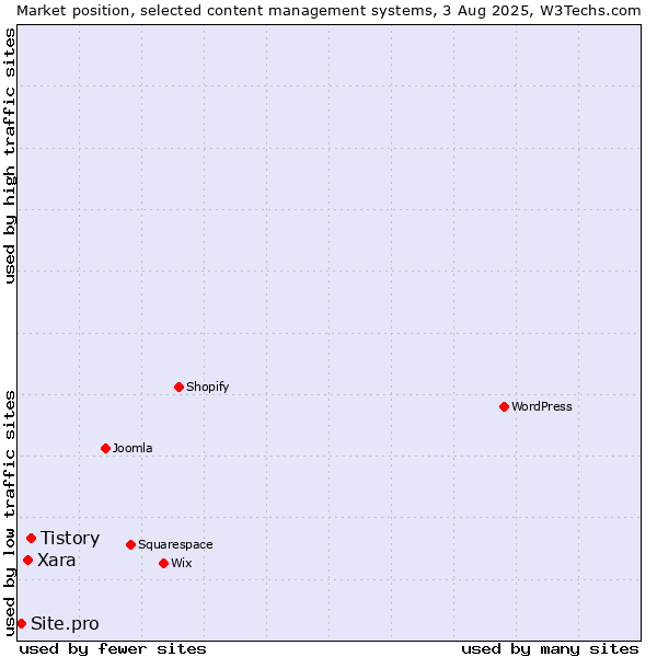 Market position of Tistory vs. Xara vs. Site.pro
