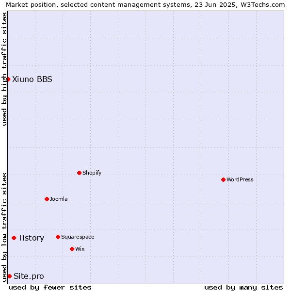 Market position of Tistory vs. Site.pro vs. Xiuno BBS