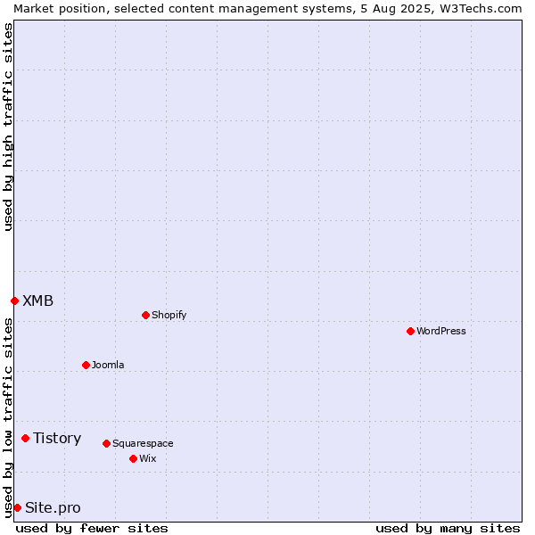 Market position of Tistory vs. Site.pro vs. XMB