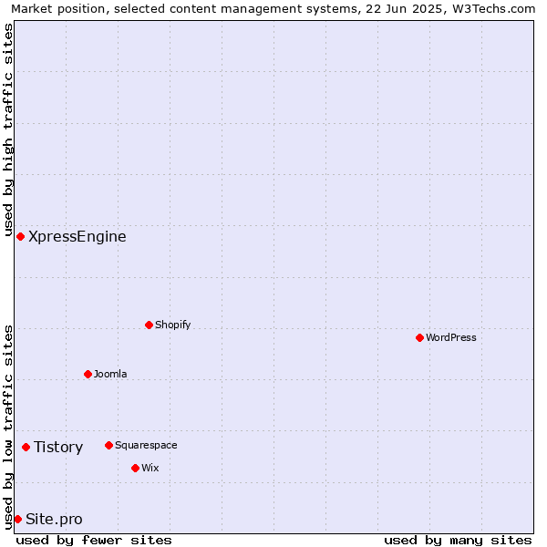 Market position of Tistory vs. XpressEngine vs. Site.pro
