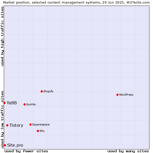 Market position of Tistory vs. Site.pro vs. YaBB