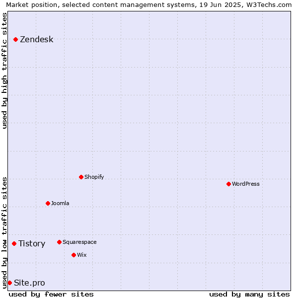 Market position of Zendesk vs. Tistory vs. Site.pro