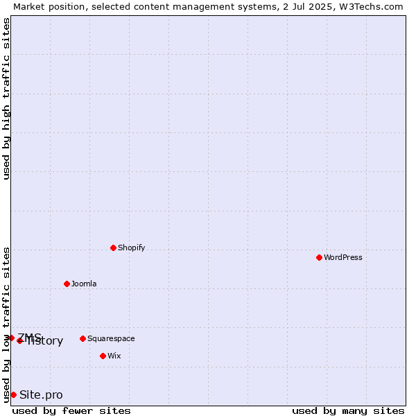Market position of Tistory vs. Site.pro vs. ZMS