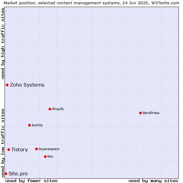 Market position of Tistory vs. Zoho Systems vs. Site.pro
