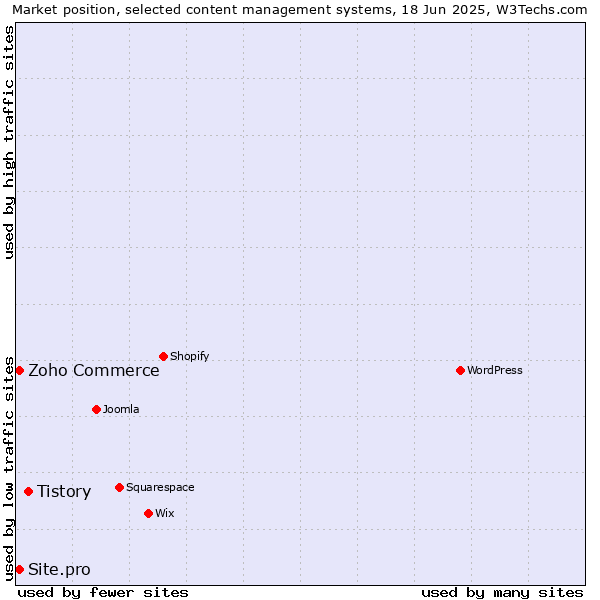 Market position of Tistory vs. Zoho Commerce vs. Site.pro