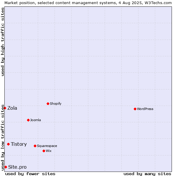 Market position of Tistory vs. Site.pro vs. Zola