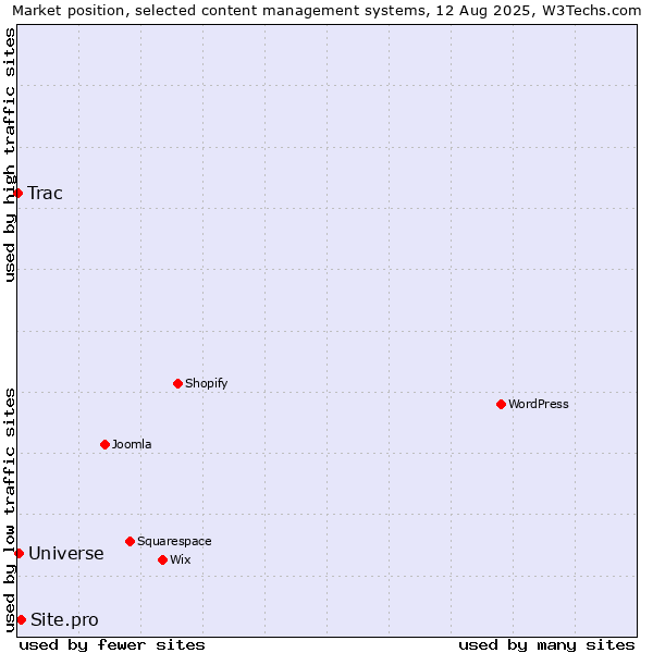 Market position of Site.pro vs. Universe vs. Trac