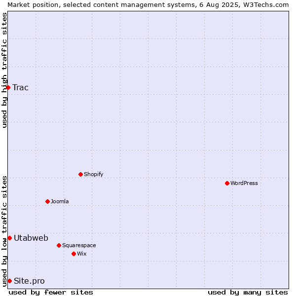 Market position of Utabweb vs. Site.pro vs. Trac