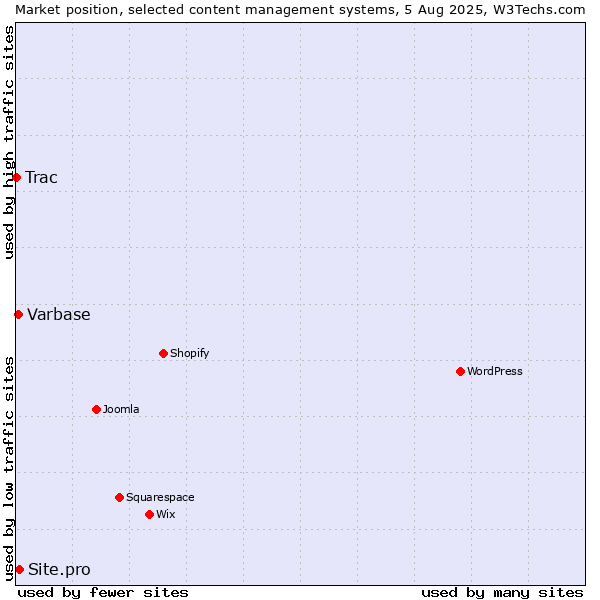 Market position of Site.pro vs. Varbase vs. Trac