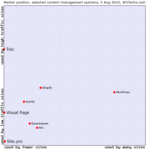 Market position of Site.pro vs. Visual Page vs. Trac
