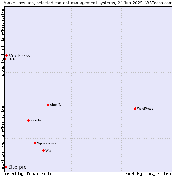Market position of VuePress vs. Site.pro vs. Trac
