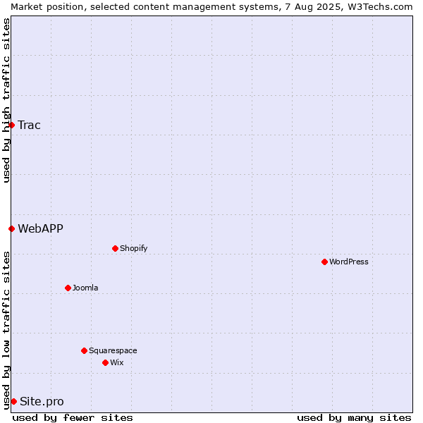Market position of Site.pro vs. Trac vs. WebAPP