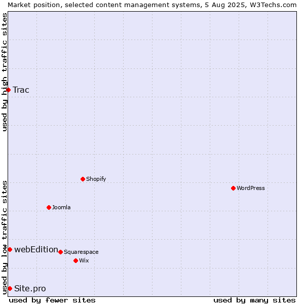 Market position of webEdition vs. Site.pro vs. Trac