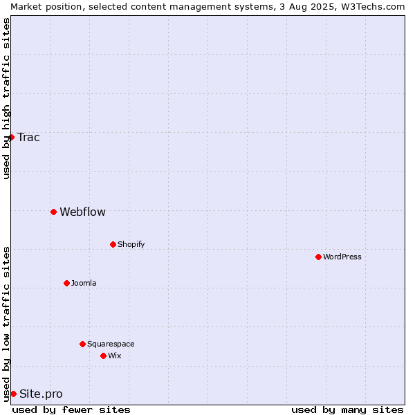Market position of Webflow vs. Site.pro vs. Trac