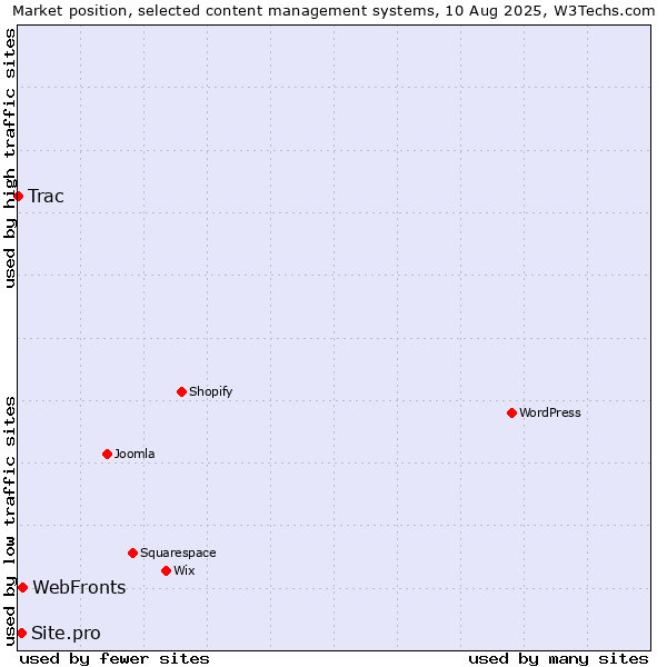 Market position of WebFronts vs. Site.pro vs. Trac