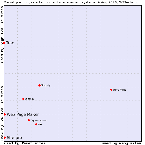 Market position of Web Page Maker vs. Site.pro vs. Trac