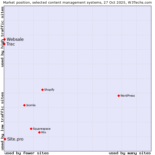 Market position of Site.pro vs. Websale vs. Trac