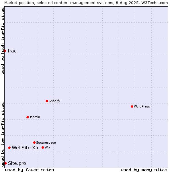 Market position of WebSite X5 vs. Site.pro vs. Trac
