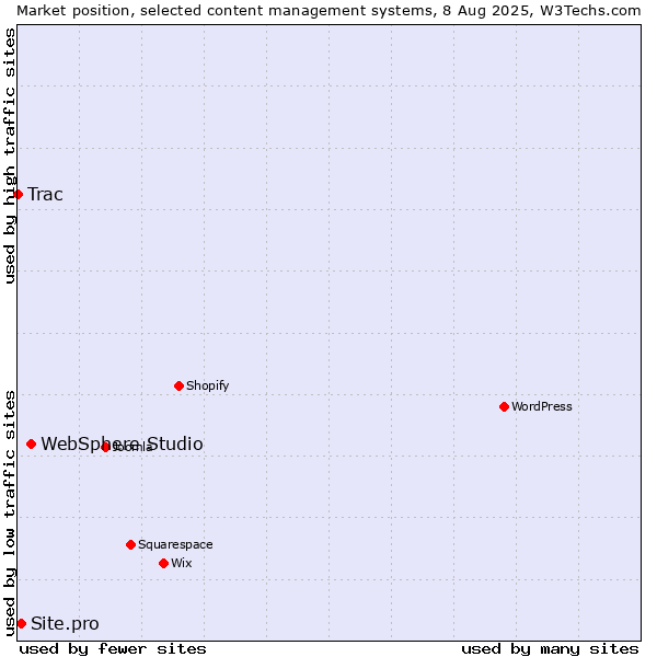 Market position of WebSphere Studio vs. Site.pro vs. Trac