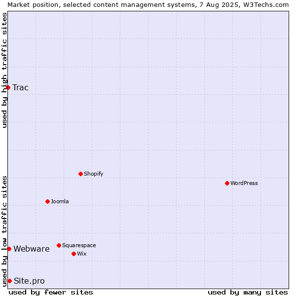 Market position of Site.pro vs. Webware vs. Trac