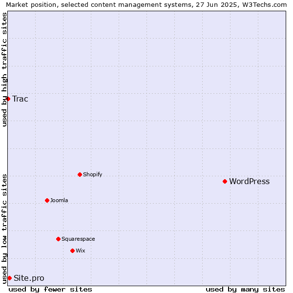 Market position of WordPress vs. Site.pro vs. Trac