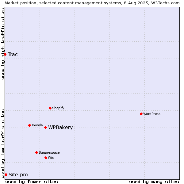 Market position of WPBakery vs. Site.pro vs. Trac